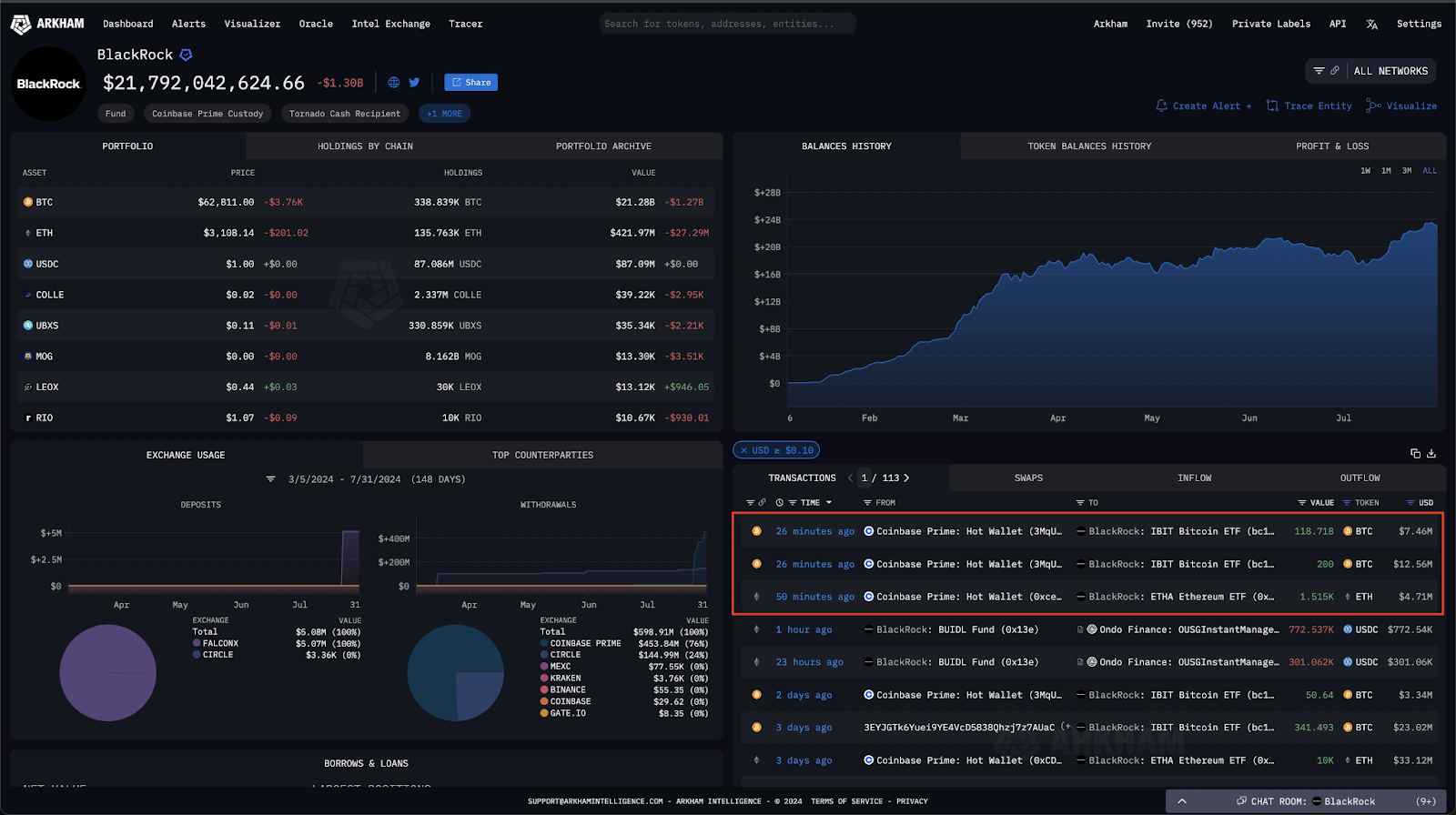 BlackRock buys Bitcoin, Source: Arkham Intelligence