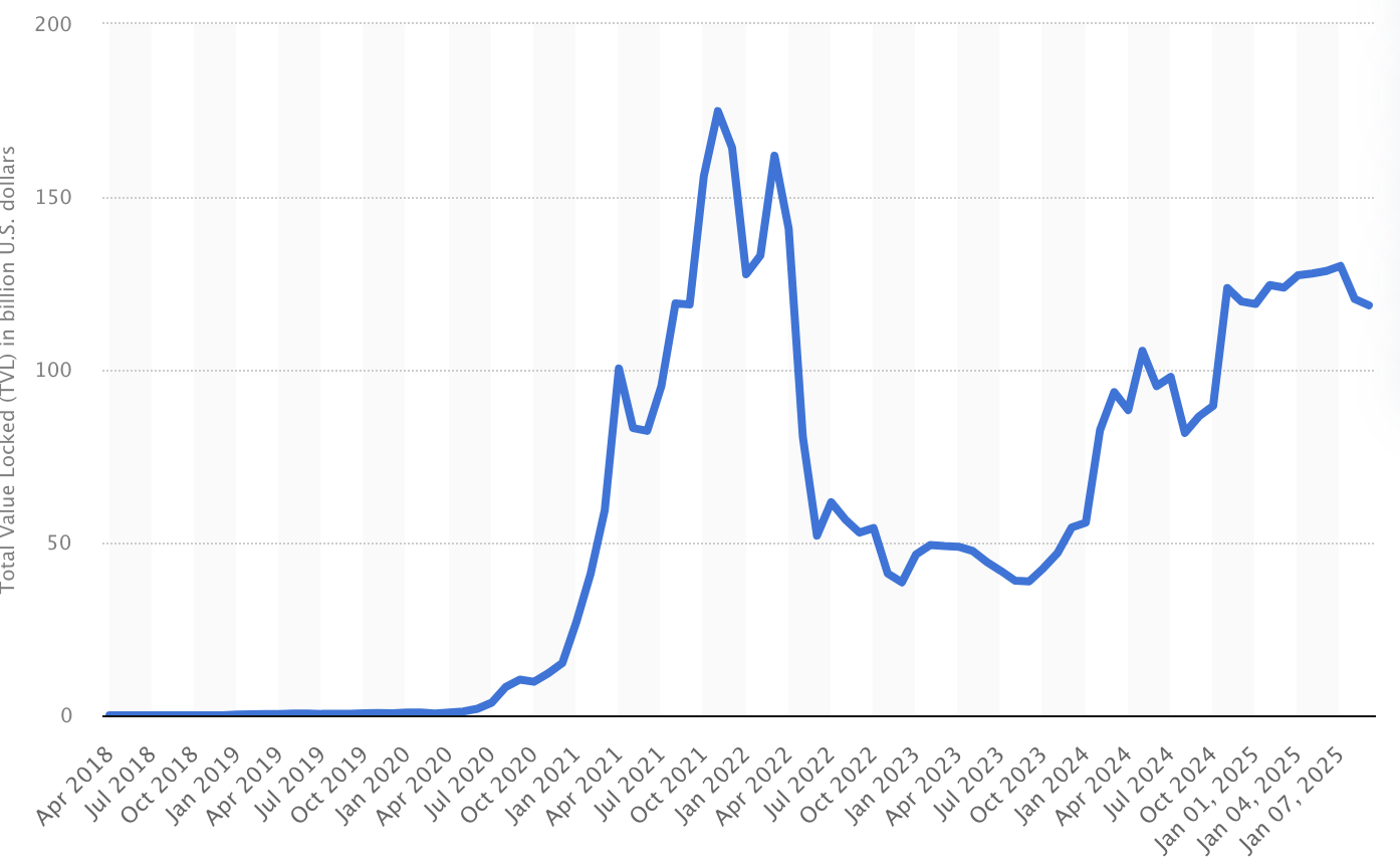 DeFi has exploded in popularity— As of January 2025, over $118 billion is locked into DeFi protocols