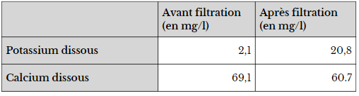 minéralisation filtre à gravité