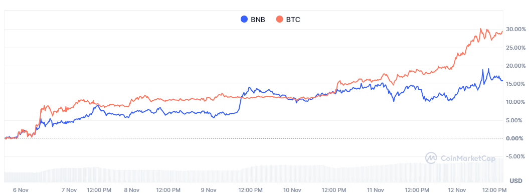 BNB、BTC涨跌幅