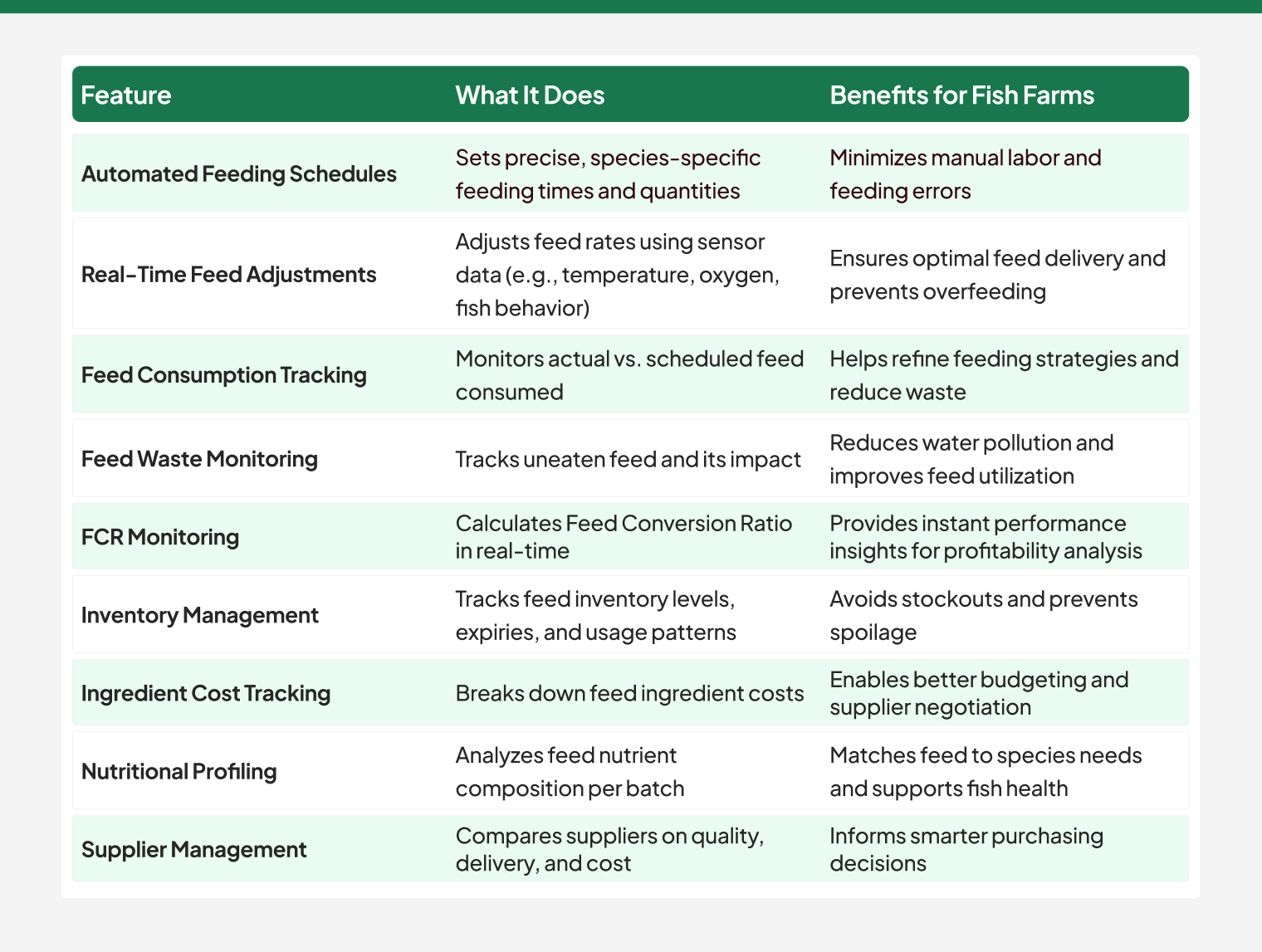 How Folio3 AgTech Is Transforming Aquaculture Feeding