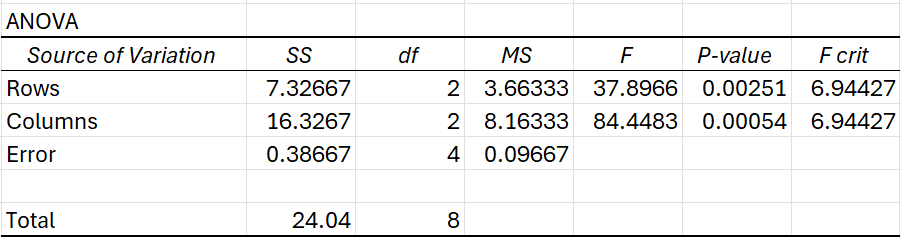 hypothesis testing in Excel - anova test