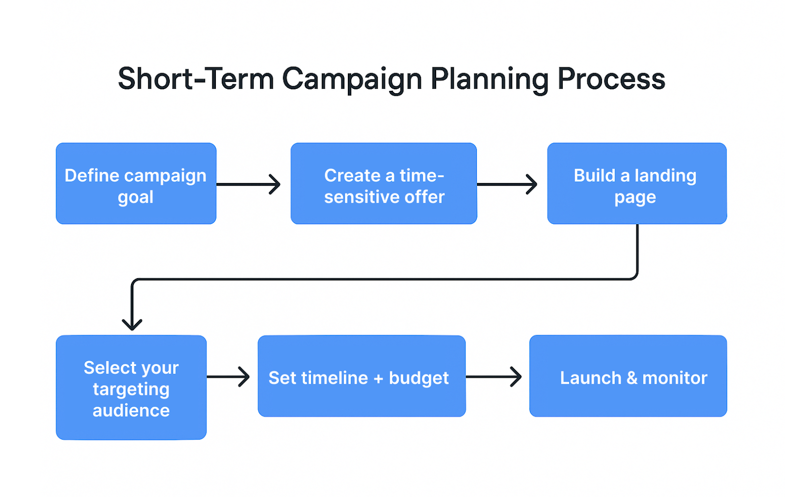 Flowchart showing 7 steps for planning a short-term Facebook ad campaign