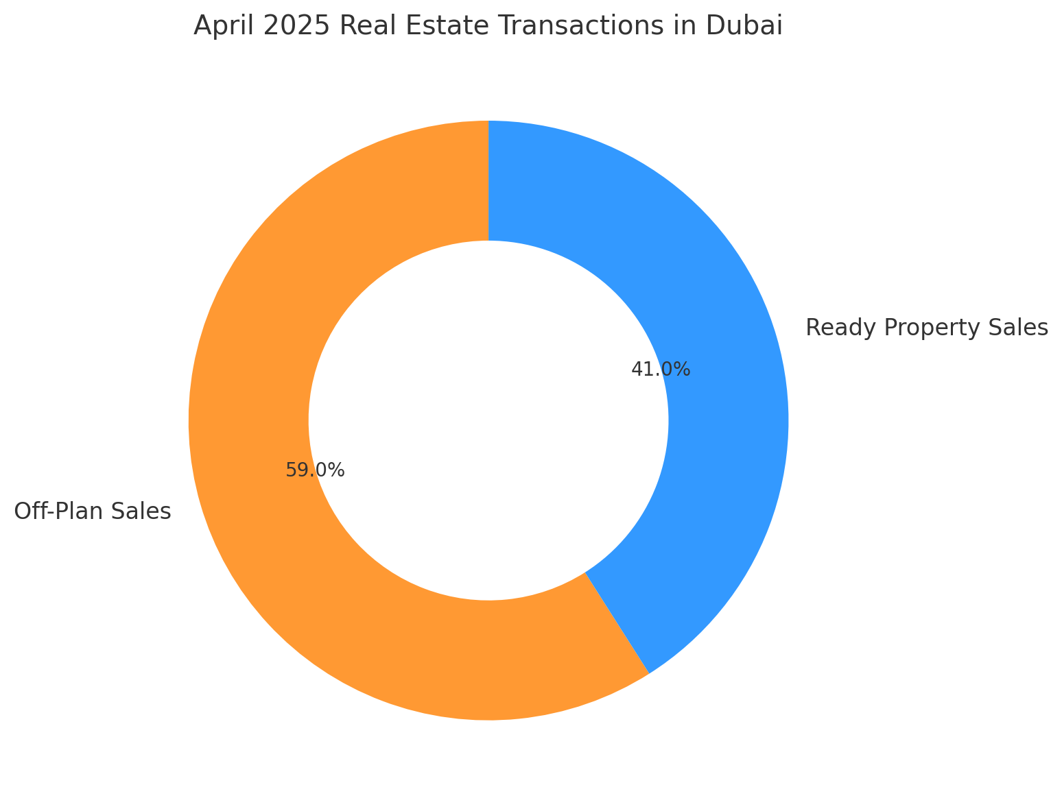 Doughnut chart showing April 2025 real estate transactions in Dubai: 59% off-plan sales, 41% ready property sales.