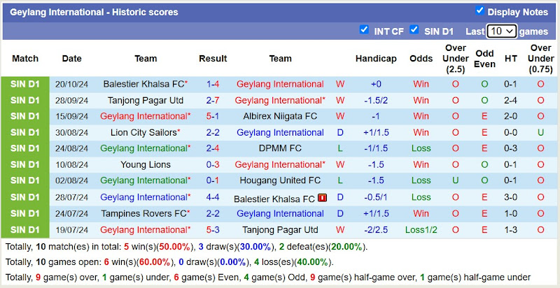 Thống kê phong độ 10 trận đấu gần nhất của Geylang International