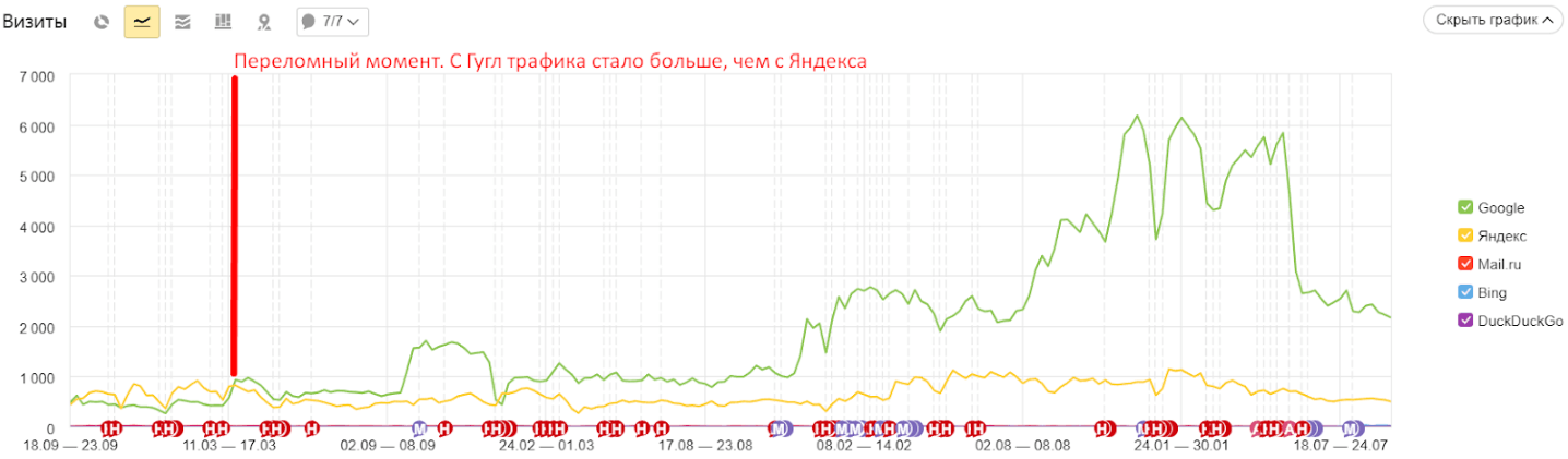 SEO продвижение медицинского сайта