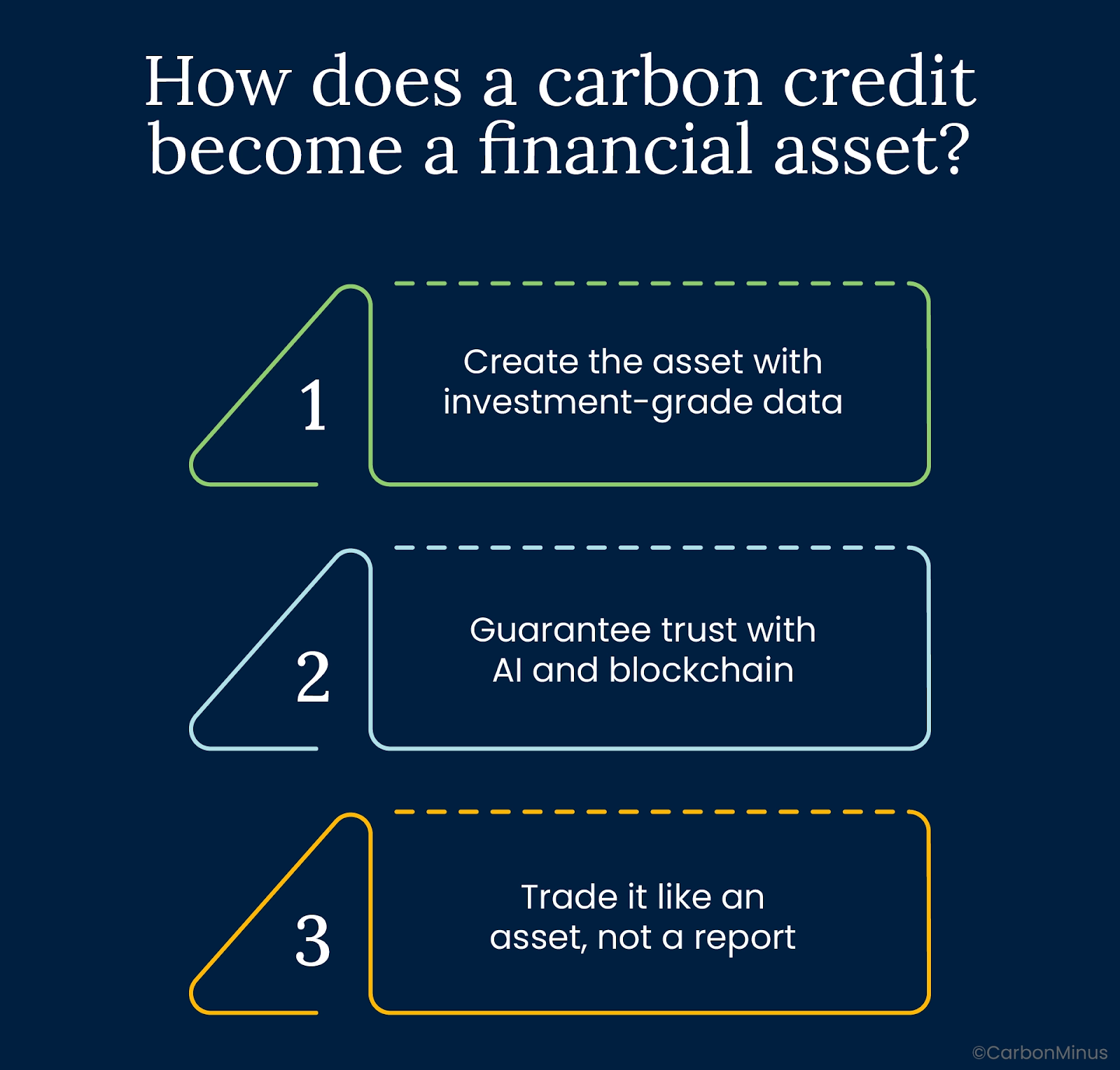 How does a carbon credit become a financial asset?