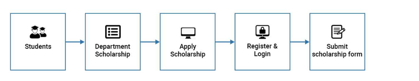 How To Apply? - Odisha Scholarship Scheme