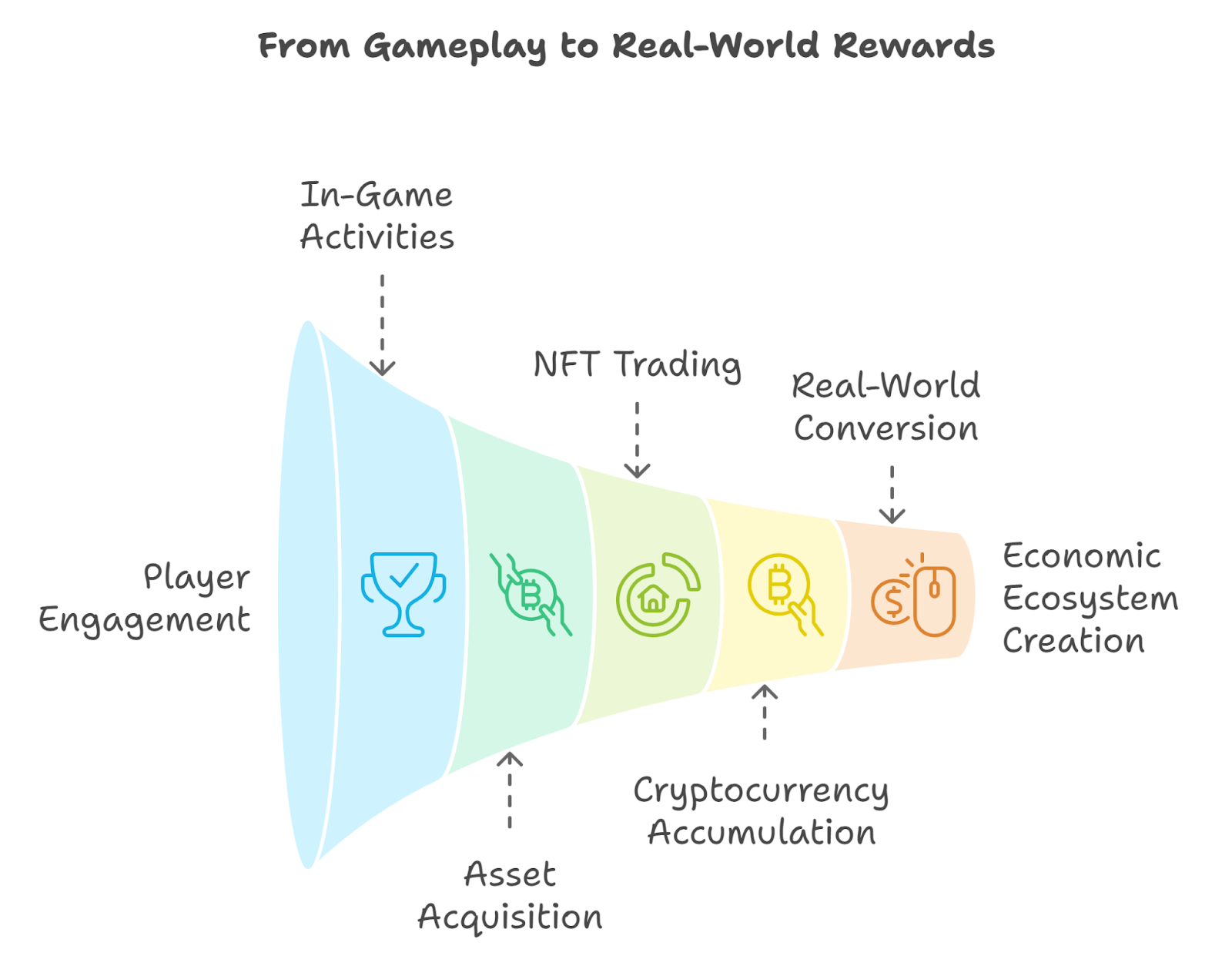 Overview of Play-to-Earn Games