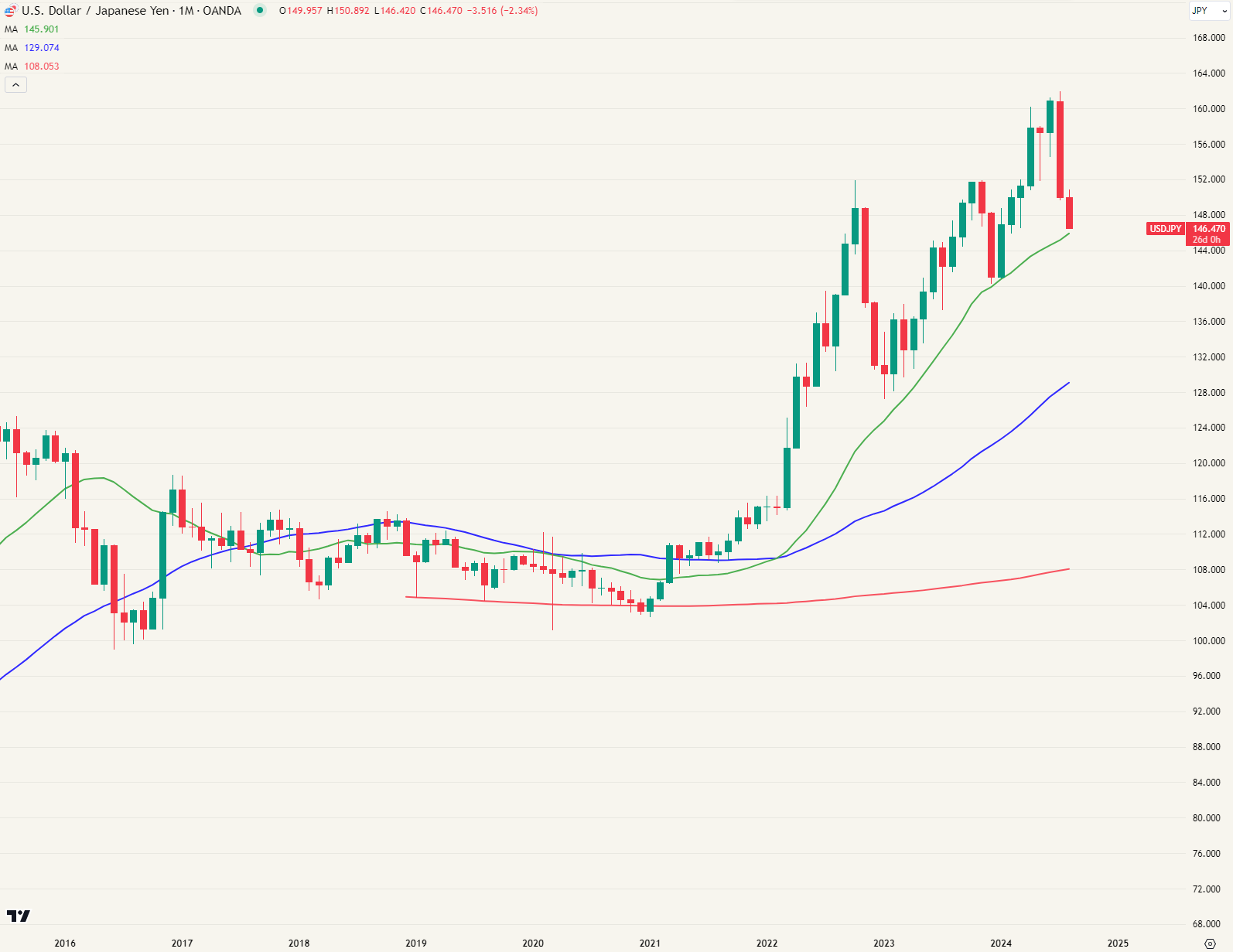 US dollar / Japanse Yen. Onder de groene lijn is er nog veel dalingsmarge.