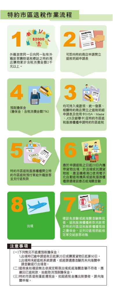 台灣退稅流程