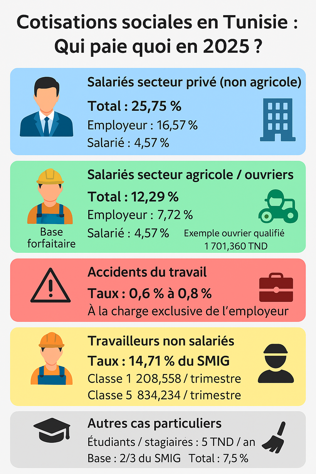 Infographie récapitulative des taux de cotisations sociales en Tunisie : secteur privé non agricole, secteur agricole, accidents du travail, travailleurs non-salariés, cas particuliers comme étudiants et domestiques.