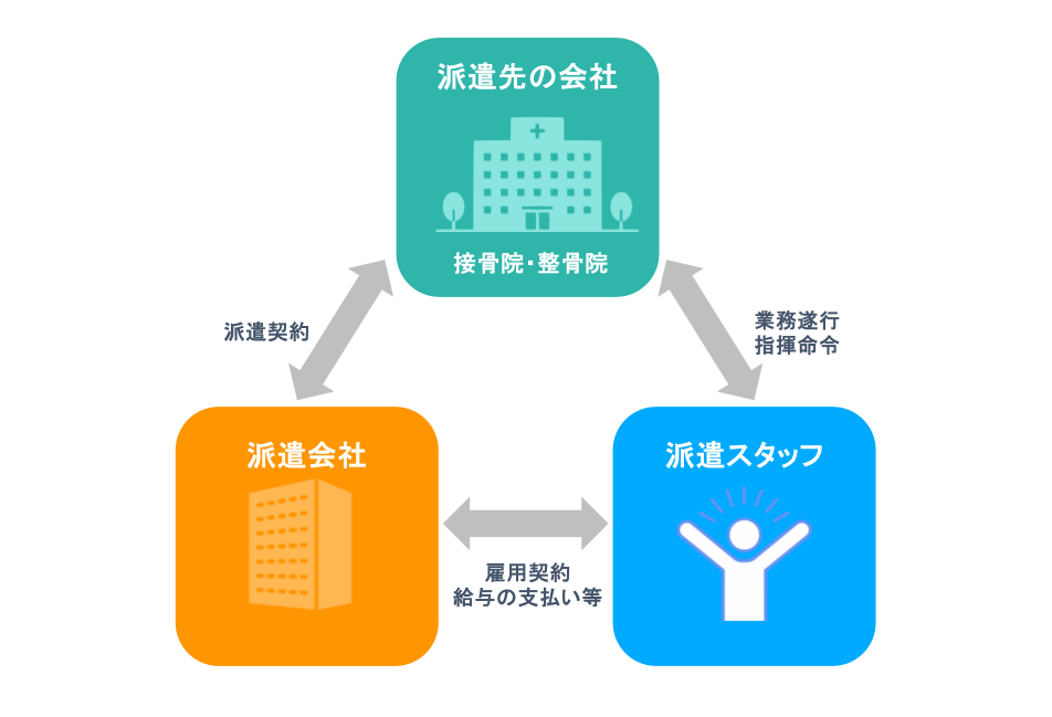 派遣制度の仕組み