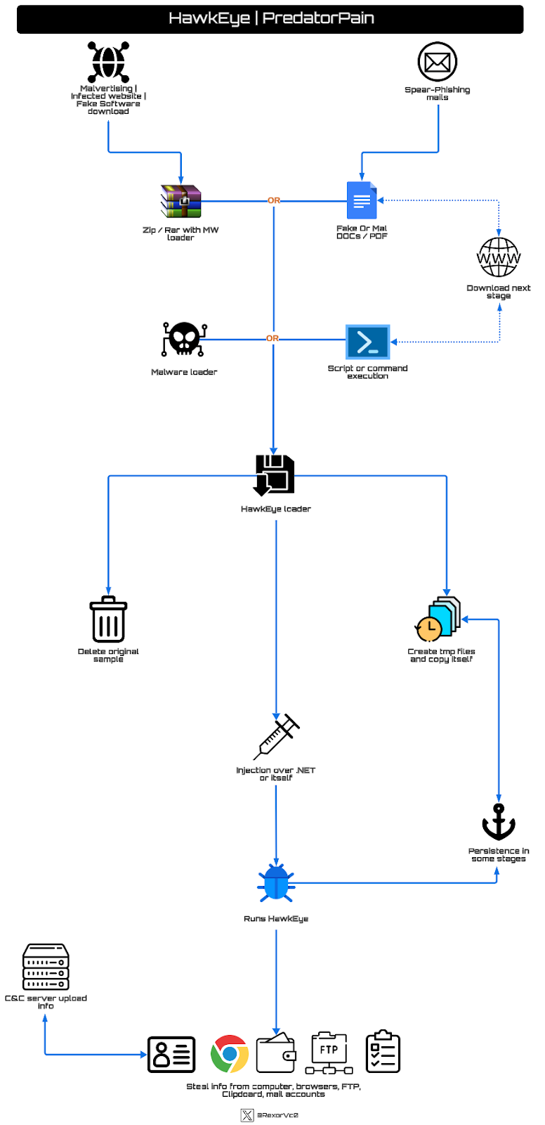 Overview Graph