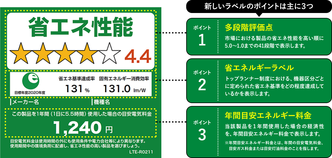 古いテレビを使っている場合は、買い換えを検討してもいいでしょう。買い換えの周期は、テレビの平均寿命である8〜10年程度が目安です。年式が新しいものほど省エネ性能が上がり、電気代を安くできます。