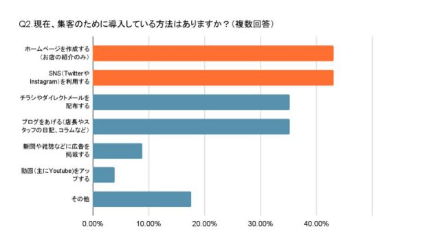 4_美容室が取り入れている集客方法