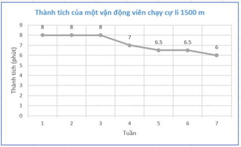 BÀI 19. BIỂU ĐỒ ĐOẠN THẲNG1. GIỚI THIỆU BIỂU ĐỒ ĐOẠN THẲNGBài 1: Biểu đồ Hình 5.23 cho biết thứ hạng của bóng đá nam Việt Nam trên bảng xếp hạng của Liên đoàn Bóng đá thế giới (FIFA) trong các năm từ 2016 đến 2020.a) Xác định tên biểu đồ, các trục, đơn vị trên các trục.b) Em hãy cho biết mỗi điểm trên biểu đồ biểu diễn thông tin gì.Đáp án:a) “Thứ hạng của bóng đá nam Việt Nam”.Trục ngang: biểu diễn thời gian (năm).Trục đứng: biểu diễn thứ hạng.b) Thứ hạng của bóng đá nam Việt Nam ở năm tương ứng 2. ĐỌC VÀ PHÂN TÍCH DỮ LIỆU TRONG BIỂU ĐỒ ĐOẠN THẲNGBài 1: Quan sát biểu đồ (H.5.21)Em hãy thống kê số dân của Việt Nam từ năm 1979 đến năm 2019 bằng cách hoàn thành bảng sau:Đáp án:Năm19791989199920092019Số dân (triệu người)54,764,476,385,896,2 Bài 2: Số dân của Việt Nam tăng hay giảm qua các năm từ 1979 đến 2019?Đáp án chuẩn: Số dân Việt NamBài 2: Biểu đồ Hình 5.25 cho biết số lượt khách quốc tế đến Việt Nam trong những năm gần đây.a) Năm 2018 có bao nhiêu lượt khách quốc tế đến Việt Nam?b) Từ năm 2015 đến năm 2019, số lượt khách quốc tế đến Việt Nam có xu hướng tăng hay giảm?c) Em có biết vì sao số lượt khách quốc tế đến Việt Nam trong năm 2020 lại giảm mạnh không?Đáp án chuẩn: a) 15,5 triệu lượt kháchb) Xu thế tăng.c) Năm 2020 do đại dịch Covid – 19 Bài 3: Biểu đồ Hình 5.27 cho biết tỉ lệ học sinh biết bơi của hai tỉnh A, B trong các năm từ 2016 đến 2020.Em có nhận xét gì về tỉ lệ học sinh biết bơi của hai tỉnh A và B từ năm 2016 đến 2020?Trong giai đoạn này, tỉnh nào có tỉ lệ học sinh biết bơi tăng nhanh hơn?Đáp án chuẩn: - Tỉ lệ HS biết bơi ở cả hai tỉnh đều có xu thế tăng.- Tỉ lệ HS biết bơi ở tỉnh A 3. VẼ BIỂU ĐỒ ĐOẠN THẲNGBài 1: Bảng thống kê sau đây cho biết thành tích của một vận động viên chạy cự li 1 500 m trong thời gian luyện tập từ tuần 1 đến tuần 7.Hãy vẽ biểu đồ đoạn thẳng biểu diễn bảng số liệu trên.Đáp án chuẩn: Bài 2: Cho hai biểu đồ biểu diễn tuổi thọ trung bình của người Việt Nam qua các năm (H.5.31).Theo em, để thấy rõ hơn tuổi thọ trung bình của người Việt Nam ngày càng tăng, ta nên dùng biểu đồ nào?Đáp án chuẩn: Biểu đồ D.BÀI TẬP CUỐI SGK