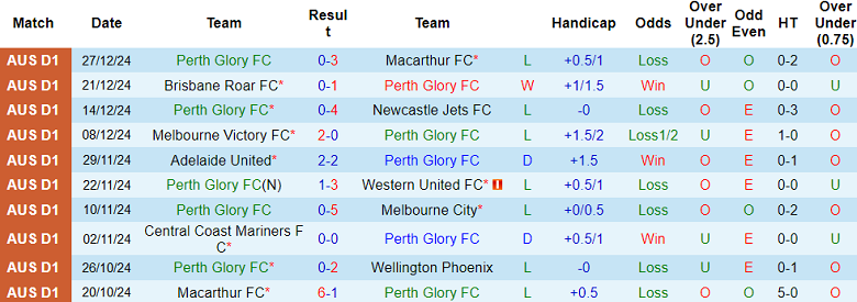 Thống Kê 10 Trận Gần Nhất Của Perth Glory