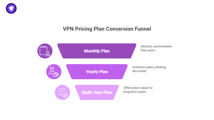 VPN pricing plan conversion funnel diagram comparing monthly, yearly, and multi-year plans based on user preferences and commitment levels.