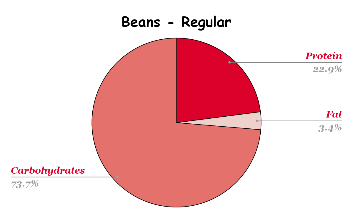 Beans Nutritional chart