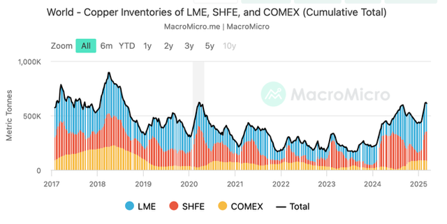 World copper inventories March 2025