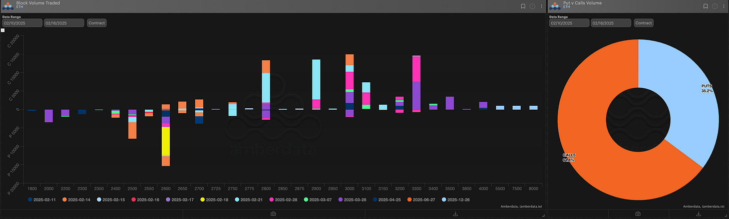 Amberdata Derivatives block volume traded and puts vs volume ETH