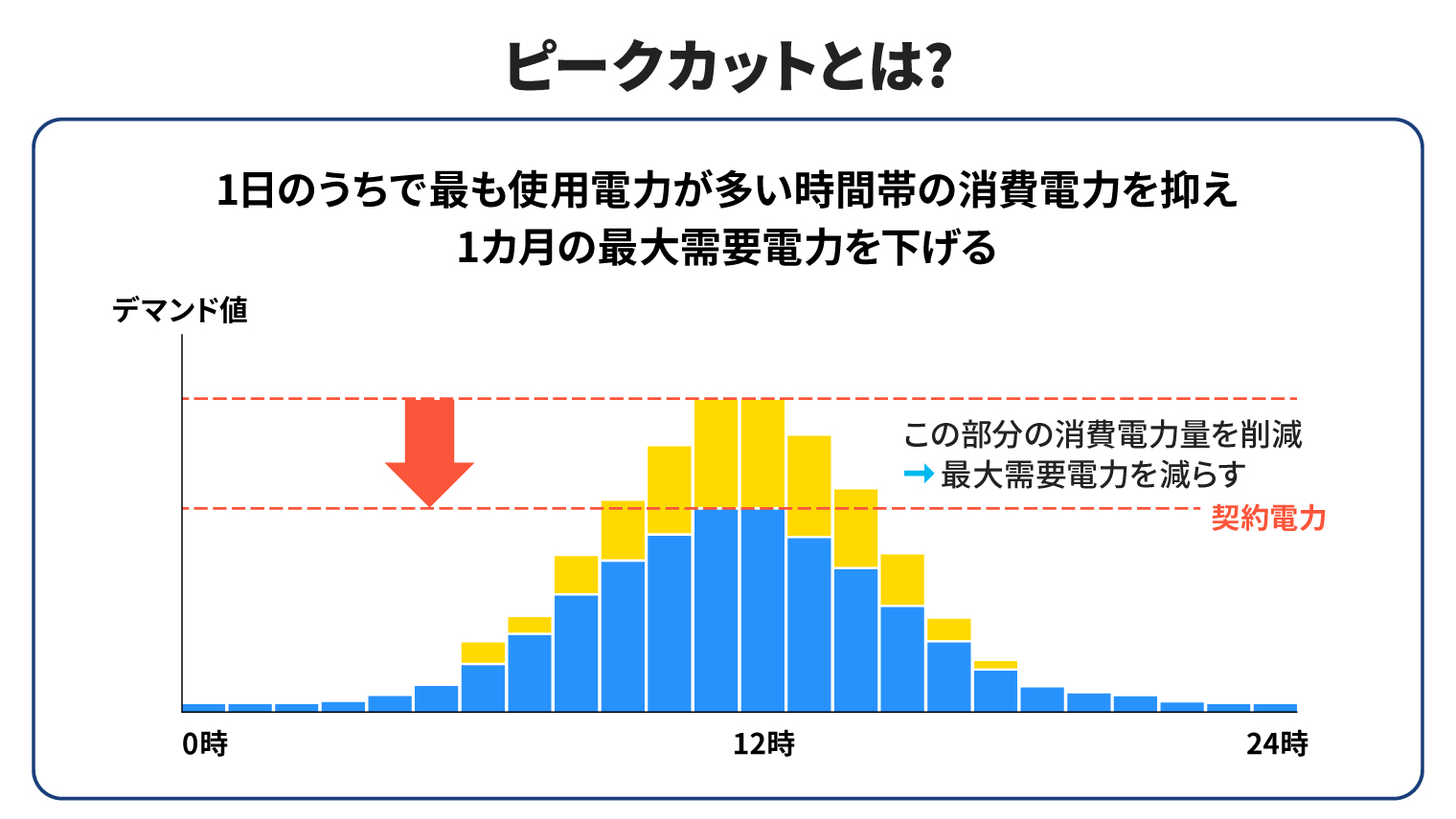 ピークカットとは