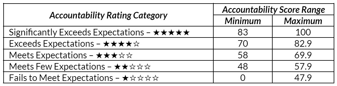 Report Card Rating Categories