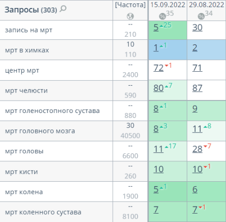 SEO продвижение медицинского сайта