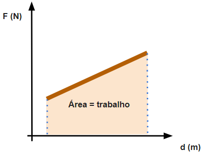 cálculo do trabalho em gráfico