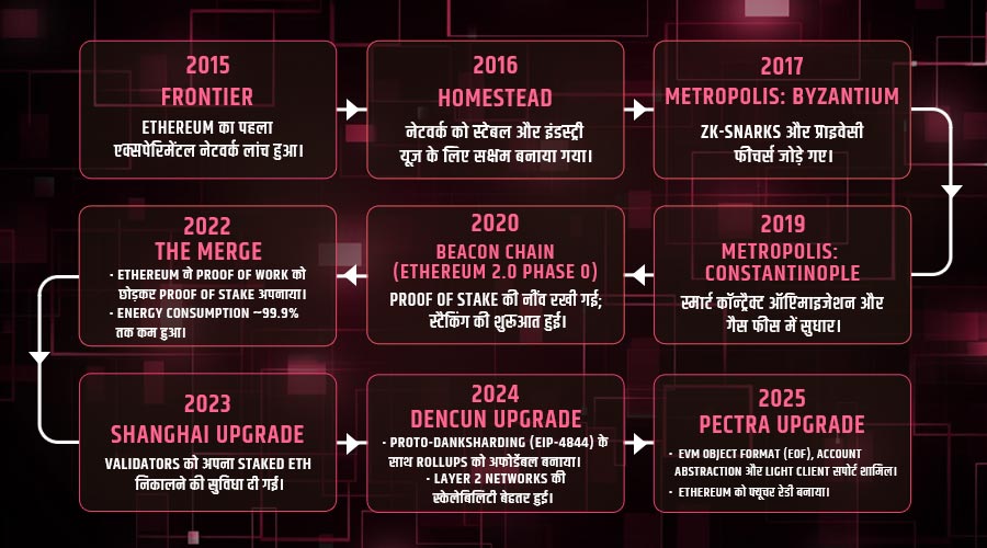 Timeline of Ethereum Upgrades- complete