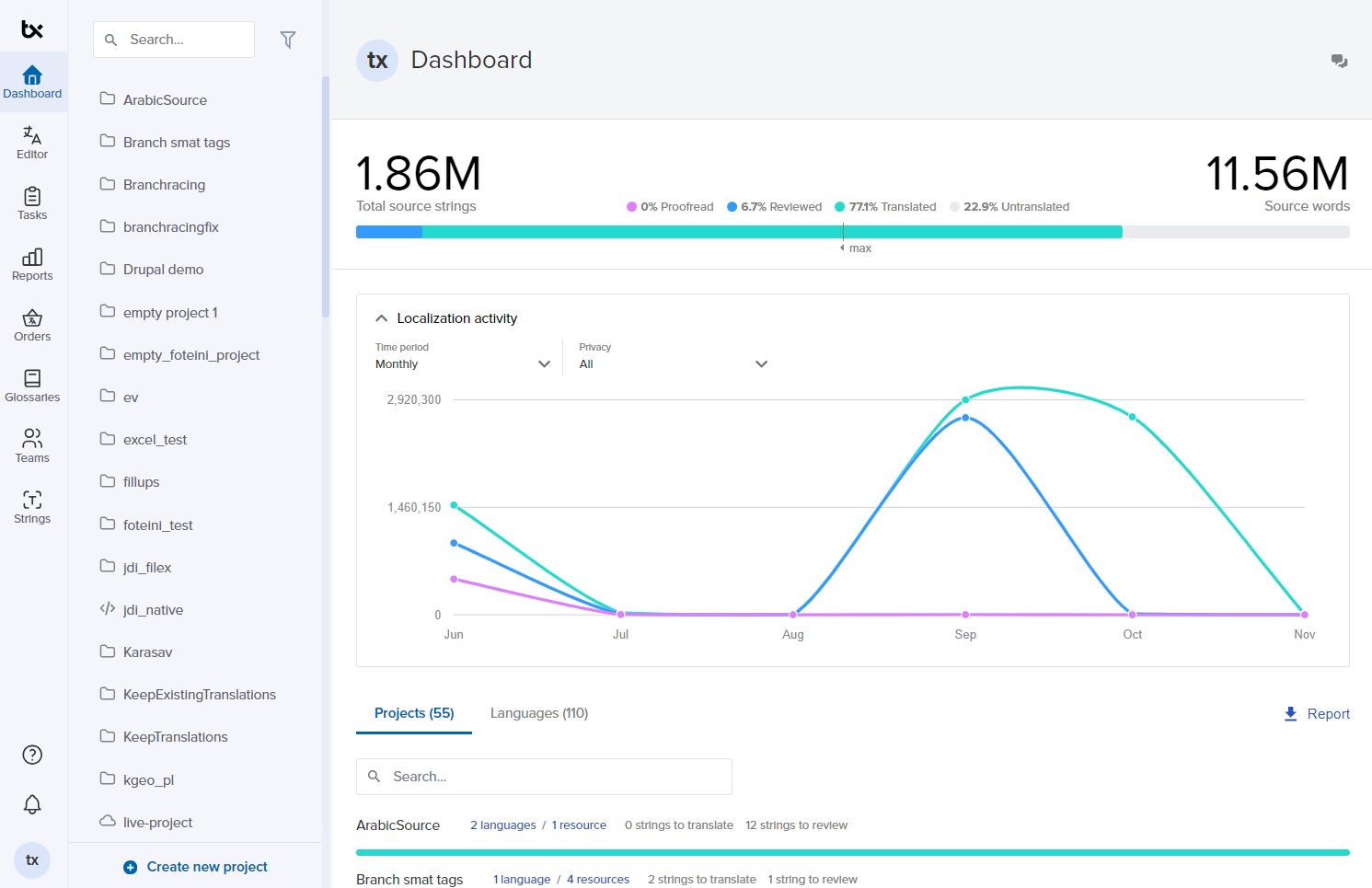 Transifex dashboard