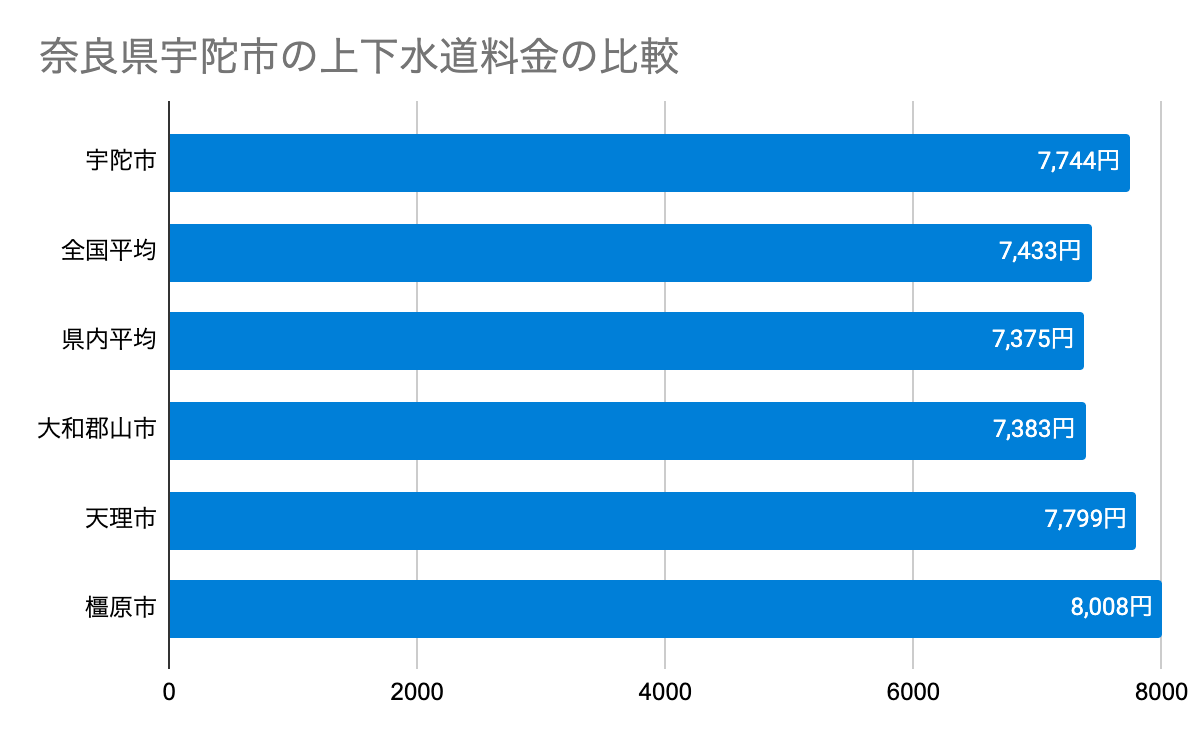 奈良県宇陀市の上下水道料金の比較