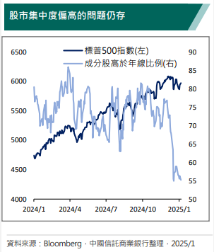 川普政策檢視引市場波動  AI科技需求強勁  估500間企業獲利增14.8%