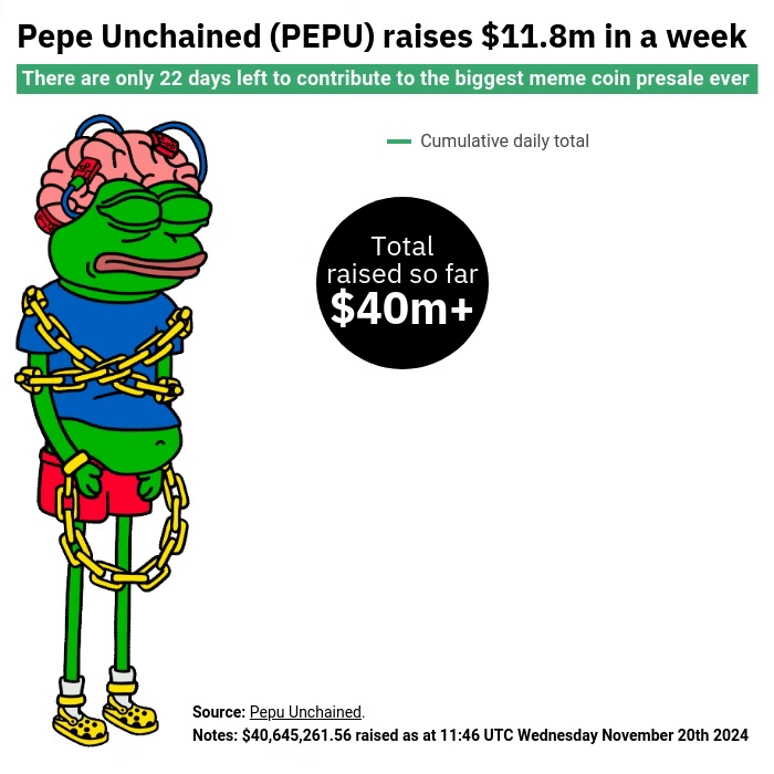 Pepe Unchained Presale Shatters M, Averaging .6M Every day – FOMO May Hearth 100x Good points After Tier 1 Listings