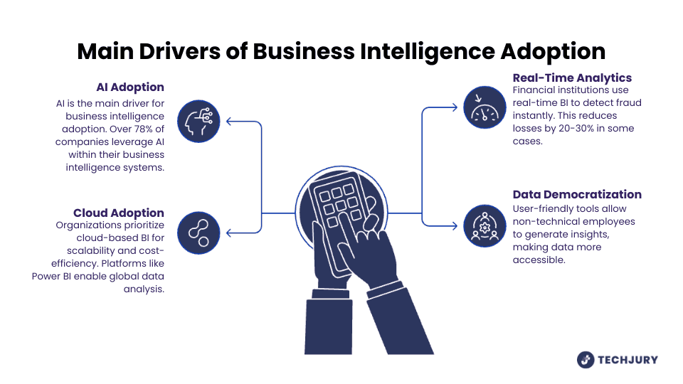 Main Drivers of Business Intelligence Adoption
