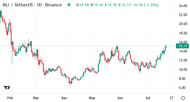 Chart INJ