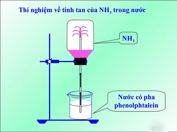 BÀI 5: AMMONIA – MUỐI AMMONIA