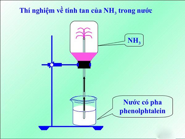 BÀI 5: AMMONIA – MUỐI AMMONIA