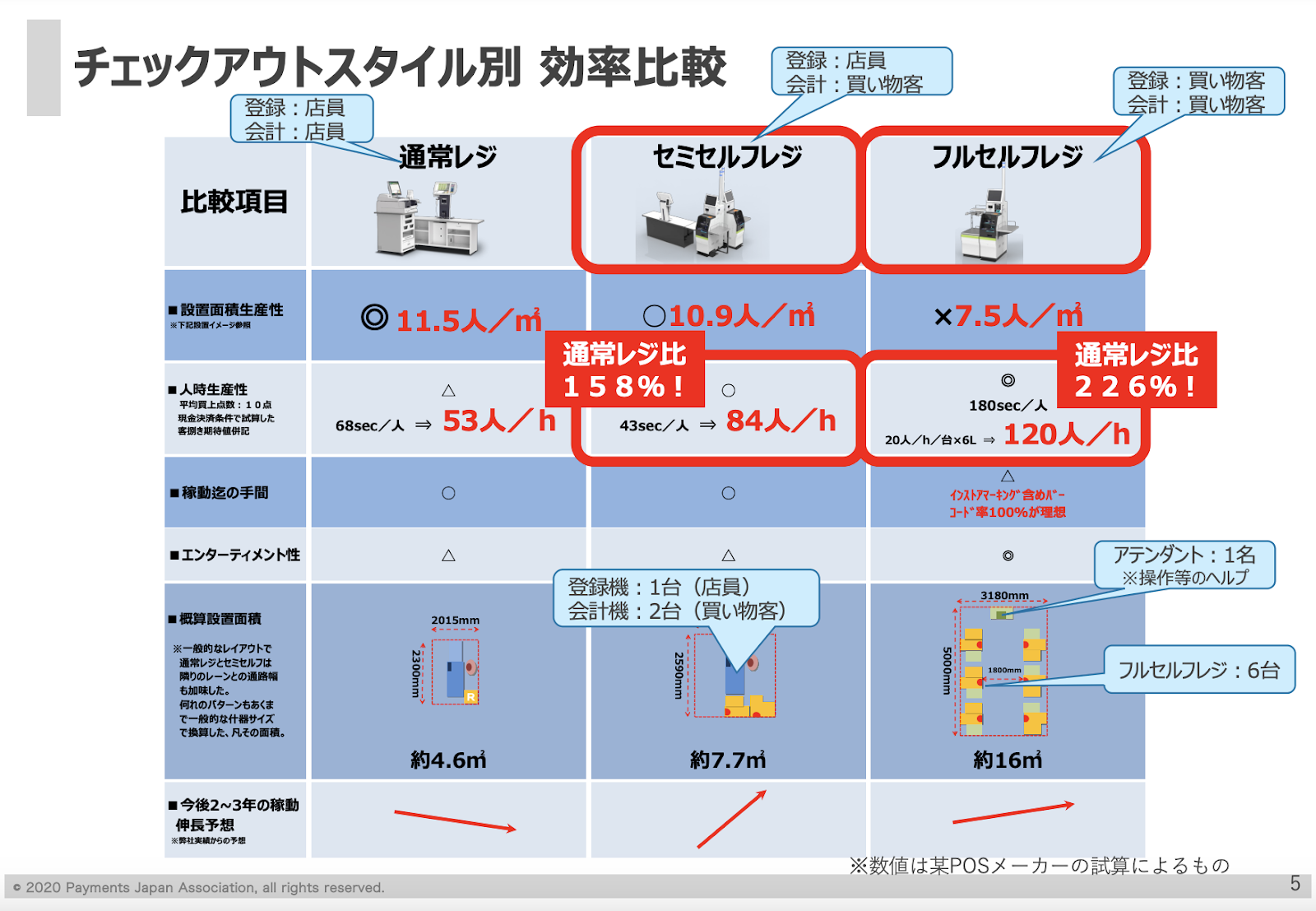 通常レジ、セミセルフレジ、フルセルフレジの違いの表