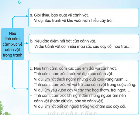 BÀI 6. CÂY GẠOKHỞI ĐỘNGCâu hỏi: Nói về đặc điểm nổi bật của một loài cây mà em quan sát được.Giải nhanh:Cây bưởi diễn. Cây to lớn, xòa bóng mát chiếm trọn cả một góc sân. Tán lá xanh rì, xum xuê rợp bóng để nghỉ ngơi.  Những bông hoa bưởi trắng mùi thơm thoang thoảng dịu nhẹ của. Những trái bưởi to tròn, vàng ươm như màu hoa mướp. ĐỌCCâu 1: Vào mùa hoa, cây gạo (hoa gạo, búp non) đẹp như thế nào?Giải nhanh:Từ xa nhìn lại, cây gạo sừng sững như một tháp đèn khổng lồ.Hàng ngàn bông hoa là hàng ngàn ngọn lửa hồng tươi. Hàng ngàn búp nõn là hàng ngòn ánh nến trong xanh.Tất cả đều lóng lánh, lung linh trong nắng.Câu 2: Những chi tiết nào cho thấy các loài chim đem đến không khí tưng bừng trên cây gạo?Giải nhanh:Chào mào, sáo sậu, sáo đen, ... đàn đàn lũ lũ bay đi bay về, lượn lên lượn xuống. Chúng nó gọi nhau, trò chuyện, trêu ghẹo và tranh cãi nhau, ồn mà vui không thể tưởng được. Câu 3: Vì sao trên cây gạo lại có  ngày hội mùa xuân”?Giải nhanh:Vì chim từ các phương đổ về ríu ra ríu rít, gọi nhau, trò chuyện rất vui vẻ và tập nập.Câu 4: Những hình ảnh nào cho thấy cây gạo mang vẻ đẹp mới khi hết mùa hoa?Giải nhanh: Cây gạo chấm dứt những ngày tưng bừng, ồn ã, lại trở về với dáng vẻ xanh mát, trầm tư.Cây đứng im, cao lớn, hiển lành, làm tiêu cho những con đò cập bến và cho những đứa con về thăm quê mẹ.Câu 5: Em thích hình ảnh cây gạo vào mùa nào? Vì sao?Giải nhanh:Mùa xuân vì:Đây là mùa cây gạo trở nên tưng bừng nhất, muôn loài chim đều lũ lượt đổ về.Hoa gạo lung linh trong nắng, góp phần tạo nên một khung cảnh tràn đầy sức sống, rộn rã niềm vui.VIẾTÔn chữ viết hoa P, QCâu 1: Viết tên riêng: Phú Quốc.Giải nhanh:HS tự thực hiện vào vở.Câu 2: Viết câu:Phú Quốc - đảo ngọc xanh xanhTrời mây non nước, đất lành trời Nam.(Trúc Lâm)Giải nhanh: HS tự thực hiện vào vở.LUYỆN TỪ VÀ CÂUCâu 1: Đọc đoạn văn dưới đây và trả lời câu hỏi.Từ xa nhìn lại, cây gạo sừng sững như một tháp đèn khổng lồ. Hàng ngàn bông hoa là hàng ngàn ngọn lửa hồng tươi. Hàng ngàn búp nõn là hàng ngàn ánh nến trong xanh.a. Những sự vật nào được so sánh với nhau?b. Chúng được so sánh với nhau ở đặc điểm gì?c. Theo em, câu văn chứa hình ảnh so sánh có gì hay?Giải nhanh:a. Những sự vật được so sánh với nhau:Cây gạo - tháp đèn khổng lồ.Hoa gạo - ngọn lửa hồng tươi.Búp nõn - ánh nến trong xanh.b. Kích thước và màu sắc.c. Giúp người đọc dễ dàng hình dung ra sự vật, làm cho hình ảnh, ý văn thêm sinh động, chân thực.Câu 2: Ghi kết quả bài tập 1 vào vở theo mẫu sau:Giải nhanh:Sự vật 1Từ so sánhSự vật 2Cây gạoHàng ngàn bông hoa  Hàng ngàn búp nõnnhưlàlàtháp đèn khổng lồ ngọn lửa hồng tươiánh nến trong xanhCâu 3: Quan sát tranh, tìm những sự vật có đặc điểm giống nhau (hình dạng, màu sắc,...). Đặt câu so sánh các sự vật đó với nhau.Mẫu: Mắt mèo tròn như hòn bi ve.Giải nhanh:Quả bưởi tròn như mặt trăng.Mào gà đỏ chót như hoa mào gà.Mũ nấm xòe rộng như cái ô.Câu 4: Cùng bạn hỏi - đáp về địa điểm diễn ra các sự việc trong đoạn văn sau:Trên vòm cây, lũ chim sẻ đang trò chuyện ríu rít. Dưới đất, đám lá khô cuống cuồng chạy, va vào nhau sột soạt. Trước hiên nhà, tấm mảnh che đung đưa, lách cách. Trong nhà, em bé chợt giật mình tỉnh giấc. “Suỵt, im nào!” - Ngọn gió thầm nhắc. Và bỗng dưng tất cả dừng lại thật.(Ngọc Minh)Mẫu: - Lũ chim sẻ đang trò chuyện ở đâu?         - Lũ chim sẻ đang trò chuyện trên vòm cây.Giải nhanh: Đám lá khô cuống cuồng chạy ở đâu?Đám lá khô cuống cuồng chạy dưới đất.Tấm mảnh che đung đưa, lách cách ở đâu?Tấm mảnh che đung đưa, lách cách trước hiên nhà.Em bé chợt giật mình tỉnh giấc ở đâu?Em bé chợt giật mình tỉnh giấc trong nhà.LUYỆN VIẾT ĐOẠNCâu 1: Quan sát tranh và nêu tình cảm, cảm xúc của em về cảnh vật trong tranh:Giải nhanh:Bức tranh vẽ khu vườn với nhiều loại cây ăn quả. Tuy nó không rộng lắm nhưng luôn tràn ngập ánh nắng và gây ấn tượng bởi màu sắc sặc sỡ của các loại hoa và trái cây. Đây cũng là nơi mẹ em đã kì công chăm sóc, gieo trồng biết bao suốt nhiều tháng. Cây mít cho quả xù xì nhưng múi ngọt lịm và tỏa hương thơm phức. Cây nhãn không chỉ cho bóng mát mà còn cho những chùm quả sai trĩu cành. Quả nhãn bên ngoài màu nâu, bên trong là lớp thịt màu trắng ngần, hương thơm dịu ngọt còn đọng lại nơi đầu lưỡi. Em thích nhất là được đứng trong vườn vào buổi sáng sớm. Khi ấy, mọi thứ xung quanh dường như hòa vào làm một với thiên nhiên tươi đẹp và không khí trong lành. Em rất biết ơn mẹ vì đã chăm sóc khu vườn bé nhỏ này để sau mỗi bữa cơm, cả gia đình lại có thể cùng nhau thưởng thức những loại hoa quả ngọt lịm, tươi mát.Câu 2: Viết lại tình cảm, cảm xúc của em về cảnh vật theo ý c bài tập 1.Giải nhanh:Em rất yêu khu vườn nhỏ này bởi đây nơi là mẹ đã đổ mồ hôi, công sức để tận tình chăm sóc, là nơi cho em biết thêm nhiều loại hoa thơm, trái lạ. Khu vườn cũng là nguồn cảm hứng giúp em thêm yêu thiên nhiên, biết trân trọng những gì mình đang có. Cảm ơn mẹ đã chăm sóc khu vườn của gia đình, khiến cho nó luôn tươi tốt và tràn đầy sức sống.Câu 3: Đọc lại đoạn văn, phát hiện lỗi và sửa lỗi (dùng từ, đặt câu, sắp xếp ý, ...).Giải nhanh: HS đọc lại bài, chú ý để phát hiện lỗi sai và sửa bài.VẬN DỤNG