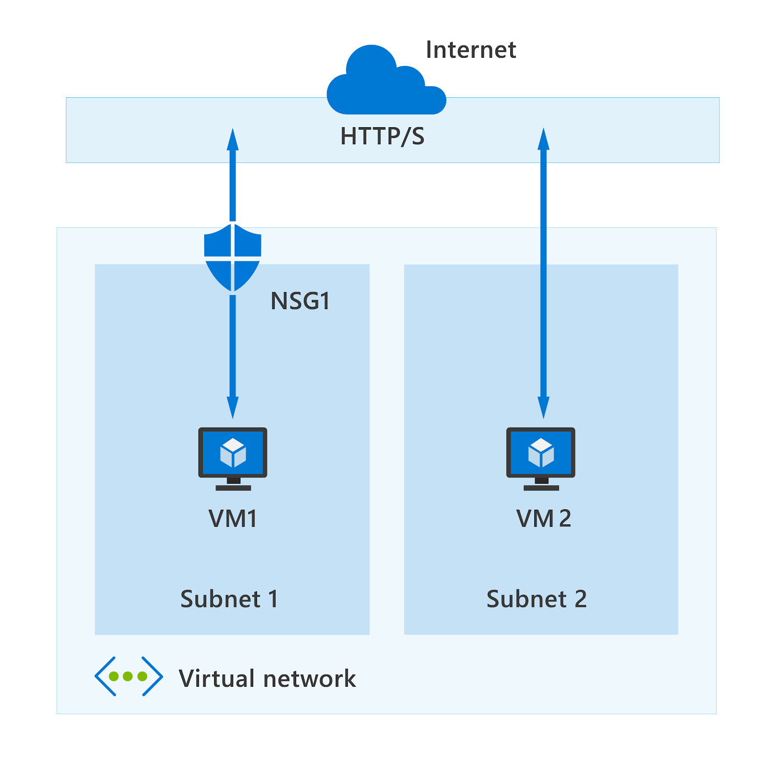 Diagram showing a simplified virtual network with two subnets each with a dedicated virtual machine resource, the first subnet has a network security group and the second subnet doesn't.