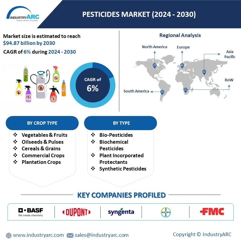 Pesticides Market