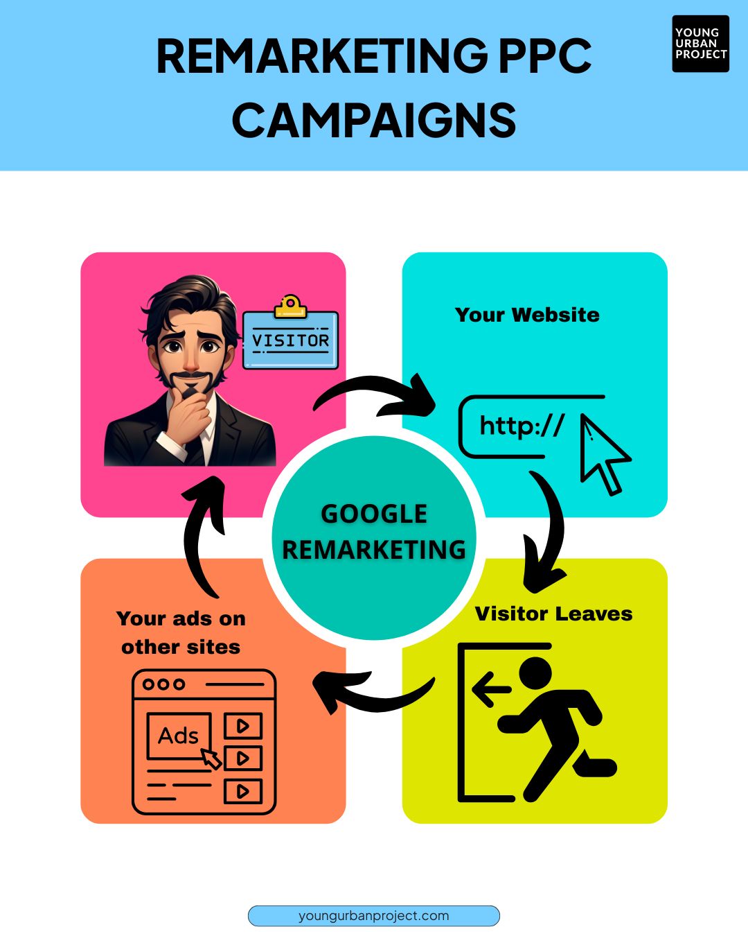 6. Remarketing PPC Campaigns