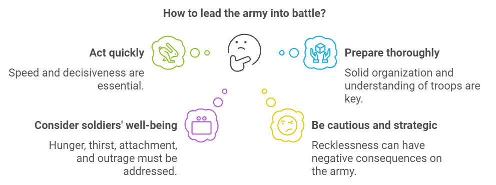 Diagramma che mostra come condurre un esercito in battaglia.