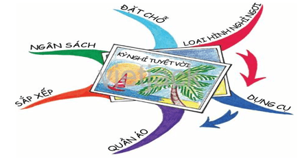 BÀI 6. SƠ ĐỒ TƯ DUY 1. KHÁI NIỆM SƠ ĐỒ TƯ DUYCâu hỏi: Nếu được mời giới thiệu với các bạn trong lớp về bản thân, em dự kiến sẽ nói về những gì? Em vẽ sơ đồ tư duy thể hiện dự kiến đó. Hình 2 sau đây là một ví dụ?Giải nhanh:Học sinh dựa vào Hình 2, SGK trang 75 để triển khai sơ đồ tư duy của mình2. CÁCH LẬP MỘT SƠ ĐỒ TƯ DUY ĐƠN GIẢNCâu hỏi: Xem sơ đồ tư suy thể hiện một kế hoạch hoạt động hè ở Hình 1. Hãy trả lời các câu hỏi sau đây:1. Nếu gọi chủ đề trung tâm là chủ đề mẹ thì đâu là những chủ đề con của chủ đề trung tâm?2. Nếu gọi chủ đề Ôn tập là chủ đề con thì chủ đề mẹ của nó là chủ đề nào3. Nếu gọi chủ đề Ôn tập là chủ đề mẹ thì nó có những chủ đề con nào?Giải nhanh:1. Chủ đề con: Ôn tập, tham gia hoạt động, Giúp bố mẹ, Học mới2. Chủ đề mẹ: Kế hoạch hè3. Chủ đề con: Tiếng Anh, ToánLUYỆN TẬPCâu 1: Em hãy tóm tắt các thành phần chủ yếu của một mạng máy tính bằng cách vẽ tay một sơ đồ tư duyGiải nhanh:Câu 2: Em hãy vẽ tay một sơ đồ tư duy thể hiện những chuẩn bị của em cho một chuyển tham quanGiải nhanh:VẬN DỤNGCâu 1: Theo em, sử dụng sơ đồ tư duy là hữu ích trong những trường hợp nào sau đây?Viết một lá thư cho người thânTóm tắt ý chính của một bài phát biểuTính toán chi phí cho một hoạt độngTổng kết nội dung một cuộc họpGiải nhanh:Sử dụng sơ đồ tư duy là hữu ích trong: Tóm tắt ý chính của một bài phát biểu, tổng kết nội dung một cuộc họp.Câu 2: Em hãy chọn để vẽ sơ đồ tư duy cho một trong các trường hợp trên mà em nhận thấy sơ đồ tư duy là hữu íchGiải nhanh:TỰ KIỂM TRA