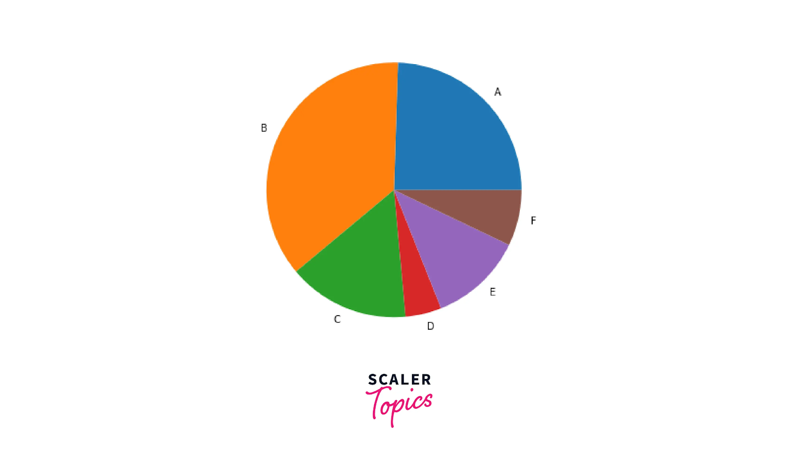 Pie Charts