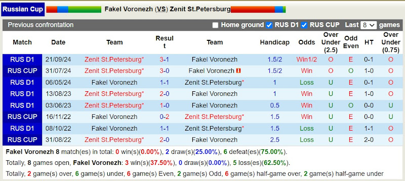 Lịch Sử Đối Đầu Fakel Voronezh vs Zenit St.Petersburg