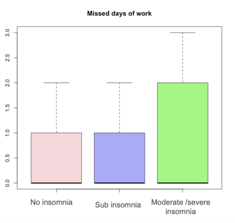 Missed days of work chart for Nanit Lab study on Insomnia symptoms and productivity at work among new parents