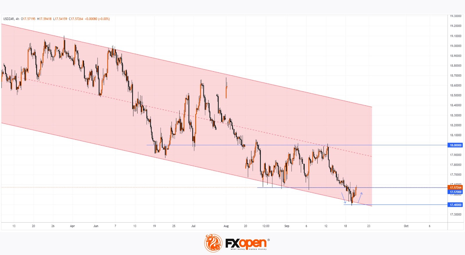 USD/ZAR: New Trading Opportunities at FXOpen